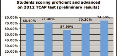 According to preliminary data released in May, 68 percent of Moffat County School District third-graders scored proficient and advanced on the Transitional Colorado Assessment Program reading test this year. Third-grade TCAP reading results are released earlier than other test data so school districts can get a head start to help struggling readers. “The concern was that students who can’t read by third grade are at a significant disadvantage going forward,” said Jo O’Brien, Colorado Department of Education assistant commissioner.