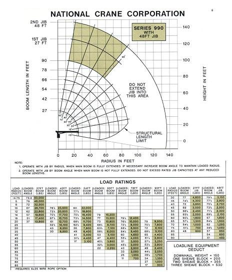 National+Crane+Load+Charts National 14127 Crane Load Chart http://www.pic2fly.com/National+14127 ...