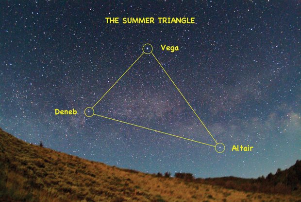 The Summer Triangle is an asterism made up of the stars Vega, Deneb and Altair. Each of the three stars of the triangle are in different constellations, which makes the asterism a good jumping off point to find other stars and constellations.
