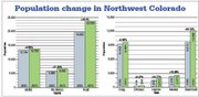 Population growth in Northwestern Colorado by county on the left graph, and by town on the right graph. Totals from 2000 are in shown in blue and totals from 2010 are shown in green. Source: U.S. Census Bureau data from 2000 and 2010.