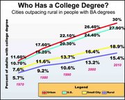 These three charts compare different education rates in rural areas as compared to national averages. The information was compiled from U.S. Census Bureau data.