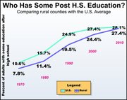 These three charts compare different education rates in rural areas as compared to national averages. The information was compiled from U.S. Census Bureau data.
