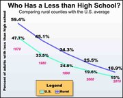These three charts compare different education rates in rural areas as compared to national averages. The information was compiled from U.S. Census Bureau data.