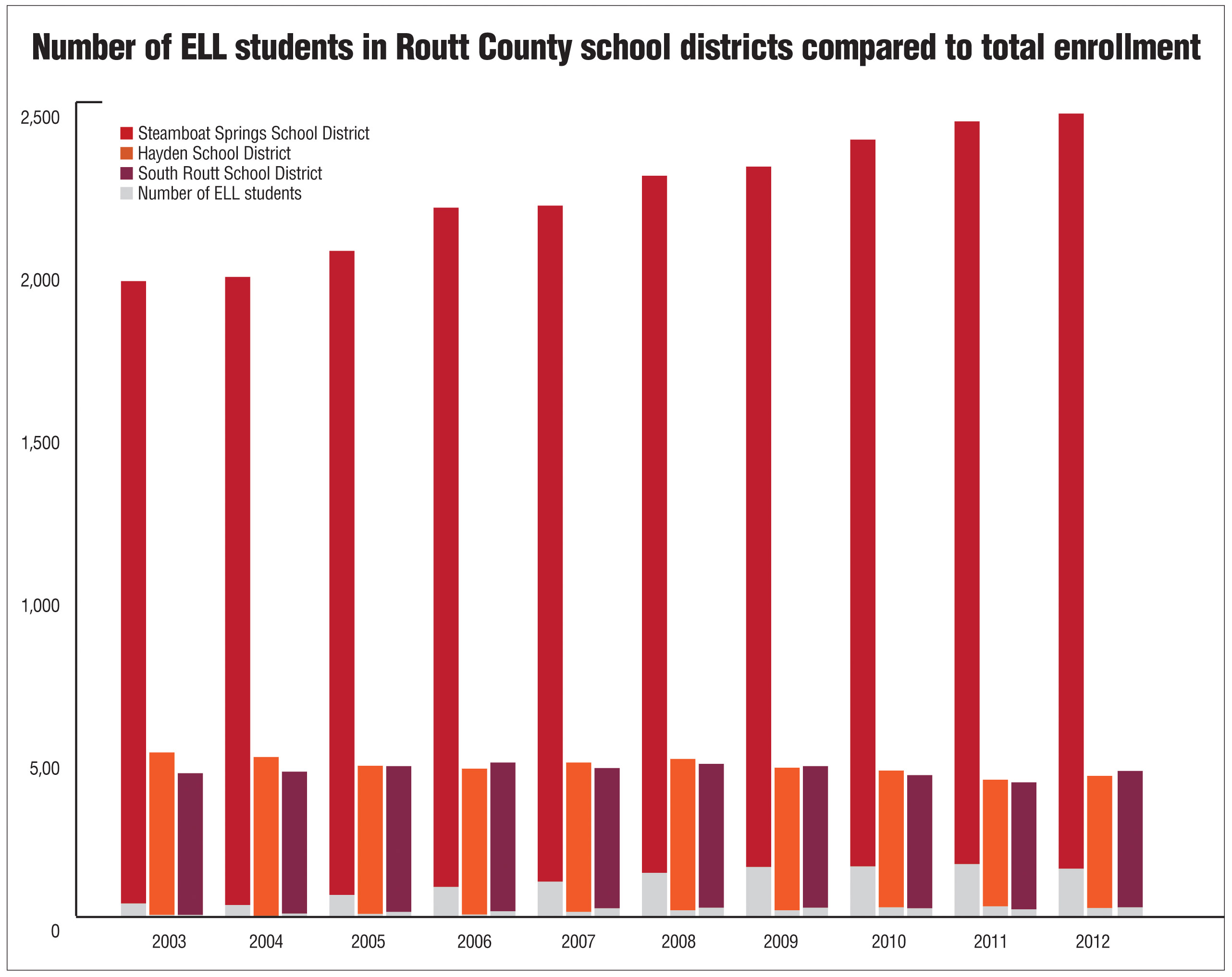 derry township school district number of ell student
